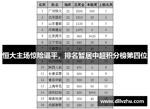 恒大主场惊险逼平，排名暂居中超积分榜第四位